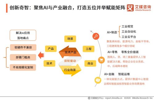 艾媒咨詢《2020年中國新基建時代人工智能產業發展報告》解讀 人工智能行業應用系統集成服務的發展與機遇